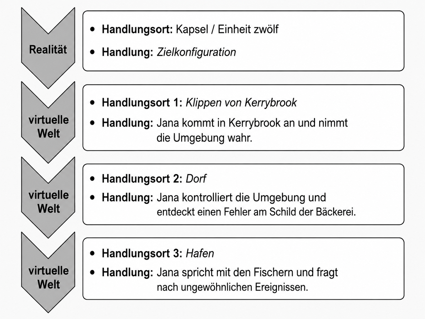 Ablaufdiagramm mit Realität und virtueller Welt, Janas Handlungen an verschiedenen Orten